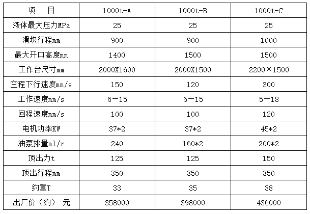1000噸三梁四(sì)柱液(yè)壓機