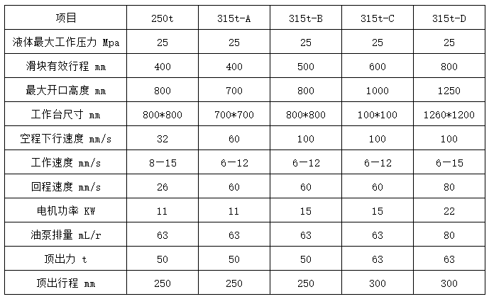 315噸四梁四(sì)柱液(yè)壓機技術(shù)參數