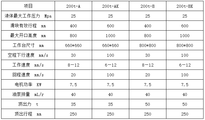 200噸(dūn)四(sì)柱三(sān)梁液壓(yā)機參數