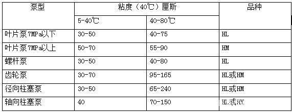 四柱液壓(yā)機如(rú)何選擇合(hé)适的液壓(yā)油？有哪些(xiē)型(xíng)号？