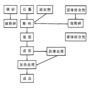 鎂碳(tàn)磚(zhuān)的生産工藝(yì)流程